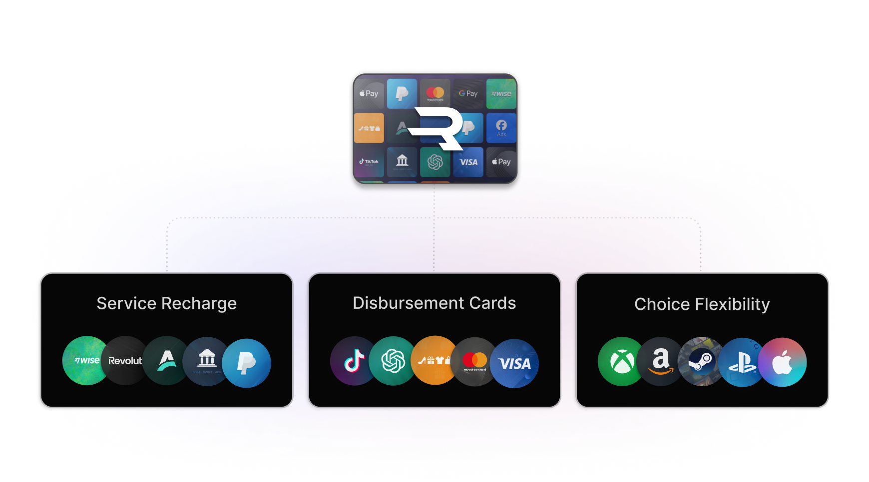 Flowchart showcasing various payment options: eWallet top-ups, Visa & Mastercard, and Choice Flexibility, with logos for services like PayPal, Visa, and Amazon
